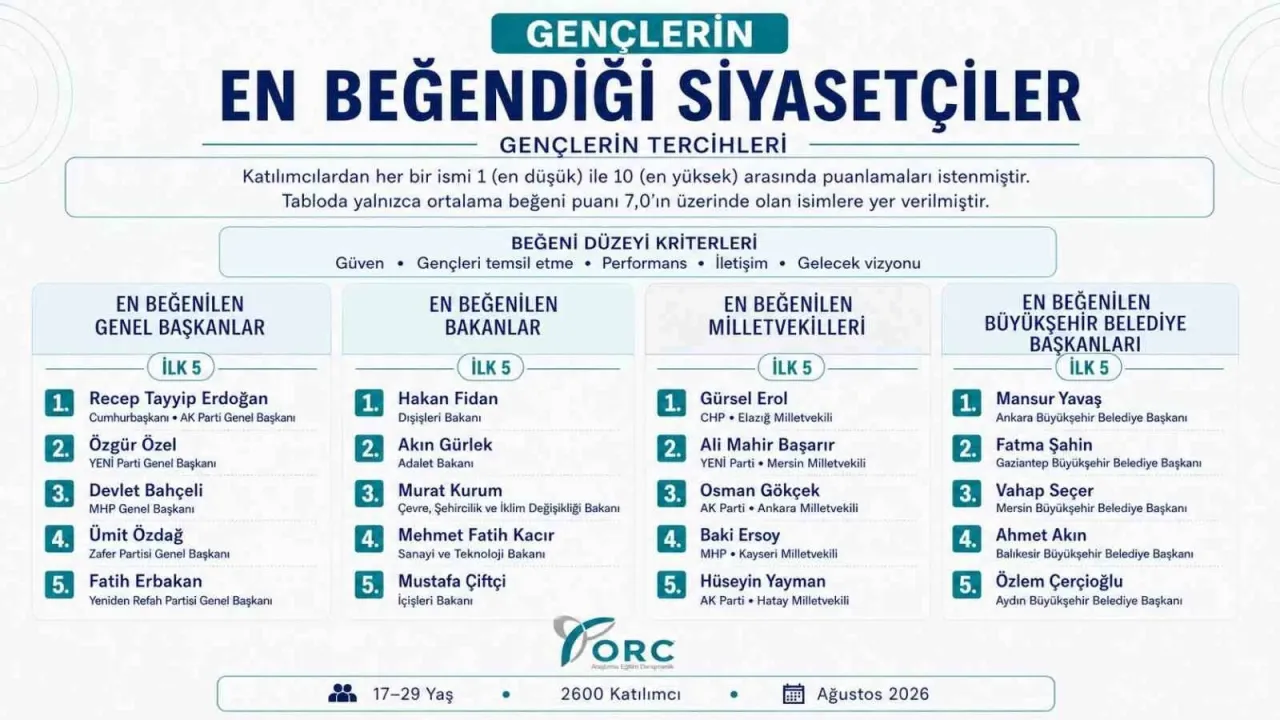 Gençlerden Başkan Çerçioğlu’na yüksek not